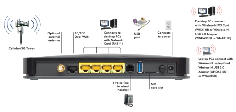 DUDA router netgear MVBR121c,antena exterior para mejorar 3g!