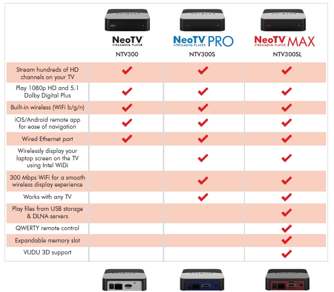 NeoTV comparison chart