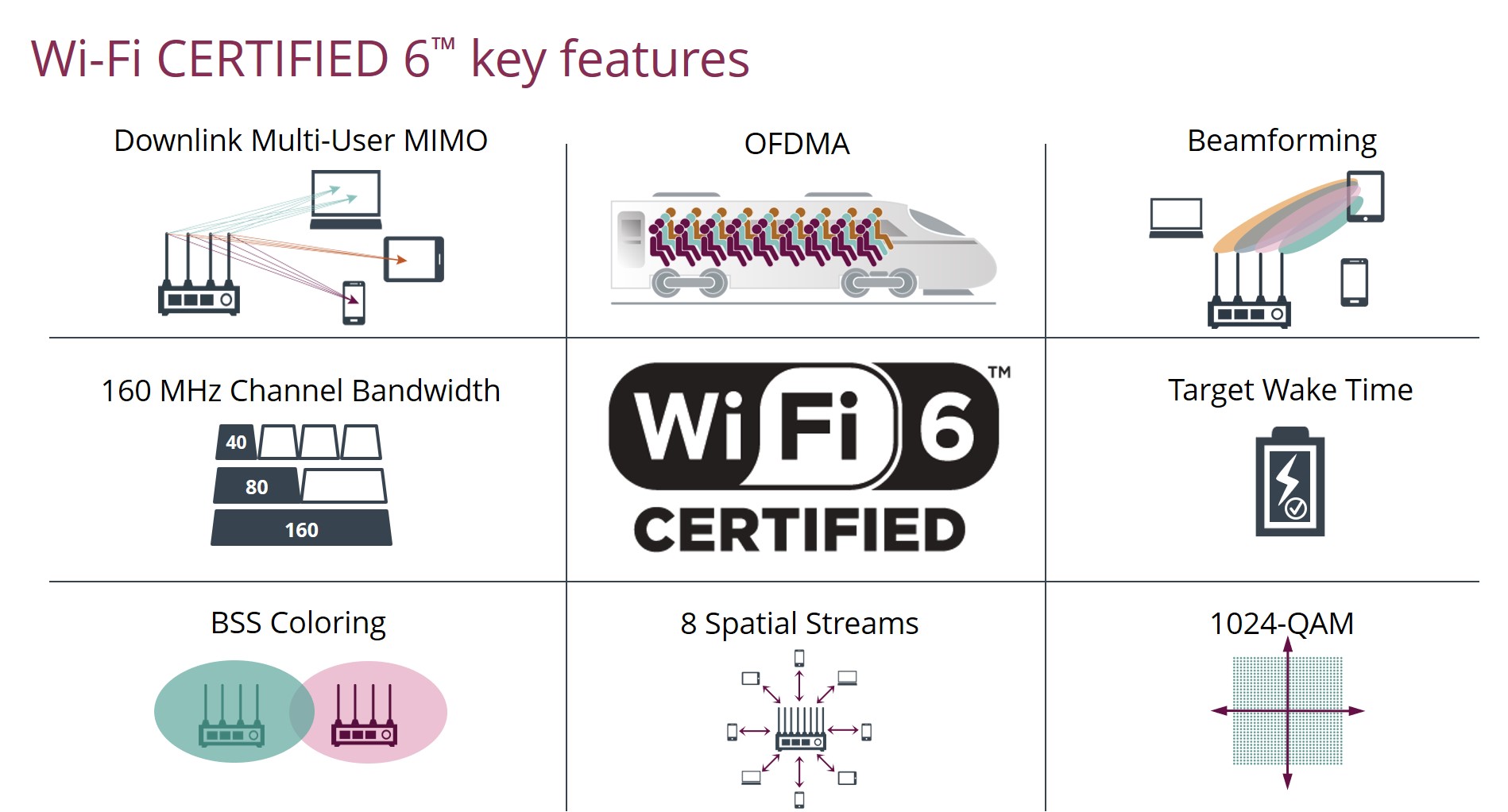  Wi-Fi 6 certified image showing the advantages of using Wi-Fi that requires authorization, such as OFDMA, 160 MHz channel bandwidth, and 8 spatial streams.