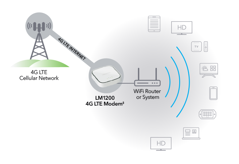 NETGEAR 4G LTE Modem - LM1200 | Mobile Broadband | NETGEAR