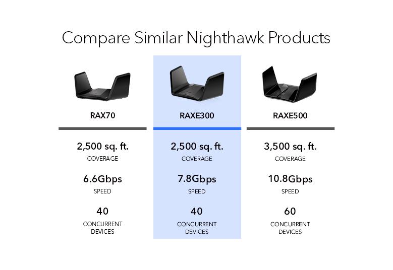 Nighthawk Router, Tri-Band WiFi 6E Router - RAXE300