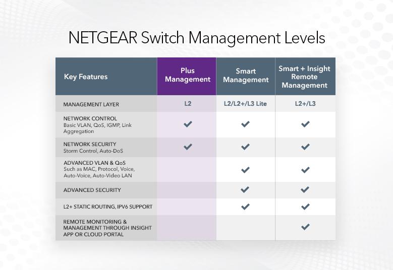 Switches JGS524E NETGEAR Switch Management Levels