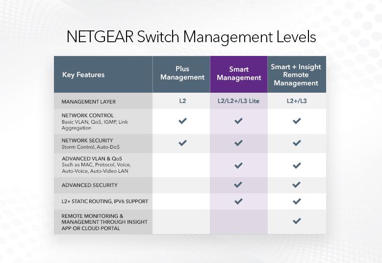 Netgear Smart Switch MS510TXPP - Switch - LDLC