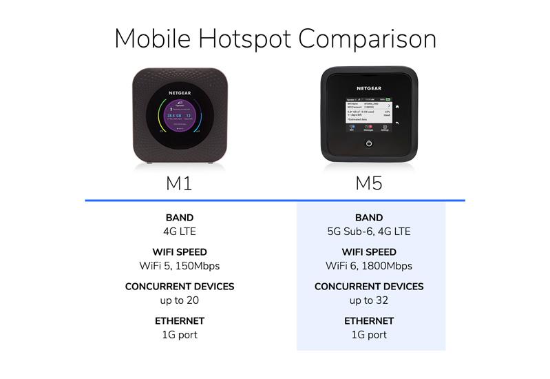 Box 5G NETGEAR Mobile MR5200-100EUS 5G Wifi 6