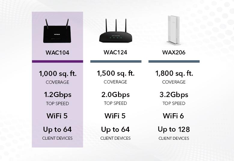 NETGEAR Wireless Desktop Access Point (WAC104) - WiFi 5  Dual-Band AC1200 Speed, 3 x 1G Ethernet Ports, Up to 64 Devices, WPA2  Security, Desktop, MU-MIMO, Supports 3 SSIDs