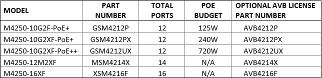 M4250-Table2