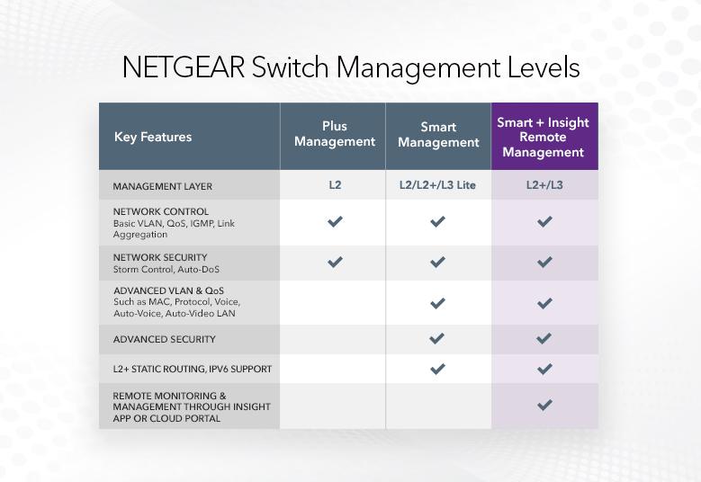 NETGEAR Switch Management Levels