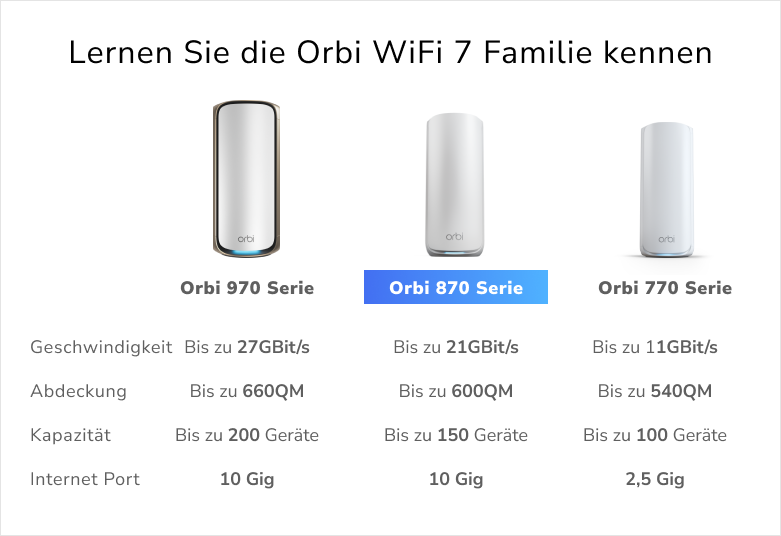 RBE873 Orbi WiFi 7 family, 970 series, 870 series, 770 series