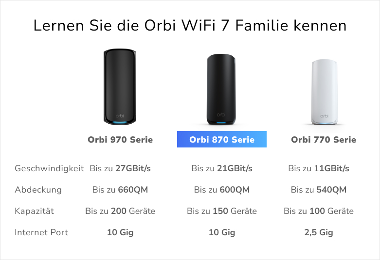 RBE873B Orbi WiFi 7 family, 970 series, 870 series, 770 series