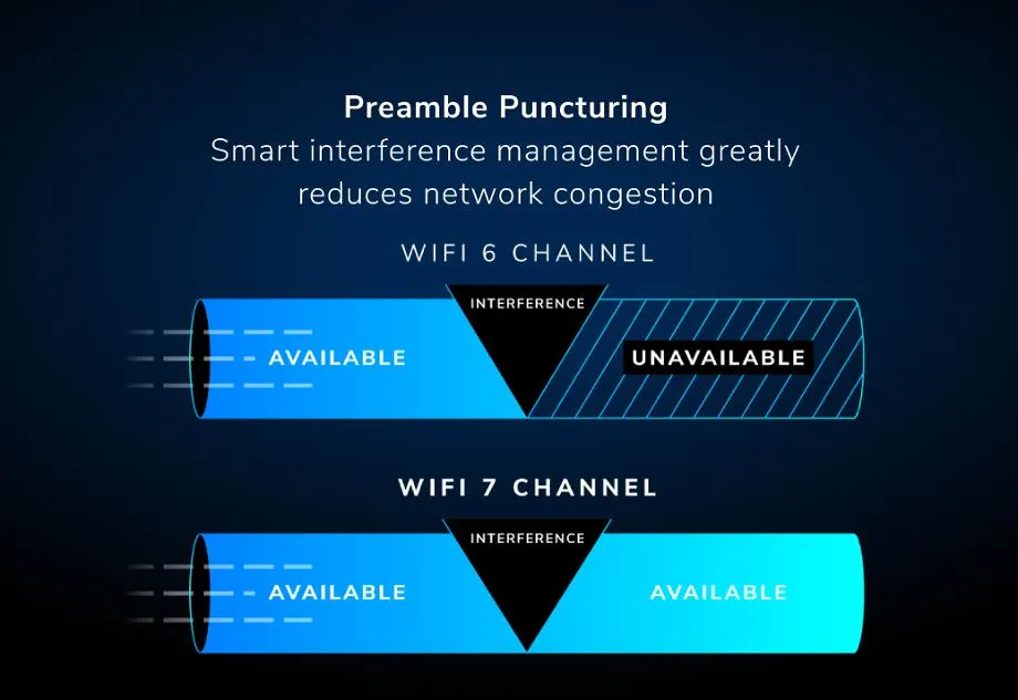 Orbi RBKE973S Preamble Puncturing Smart interference management greatly reduces network congestion