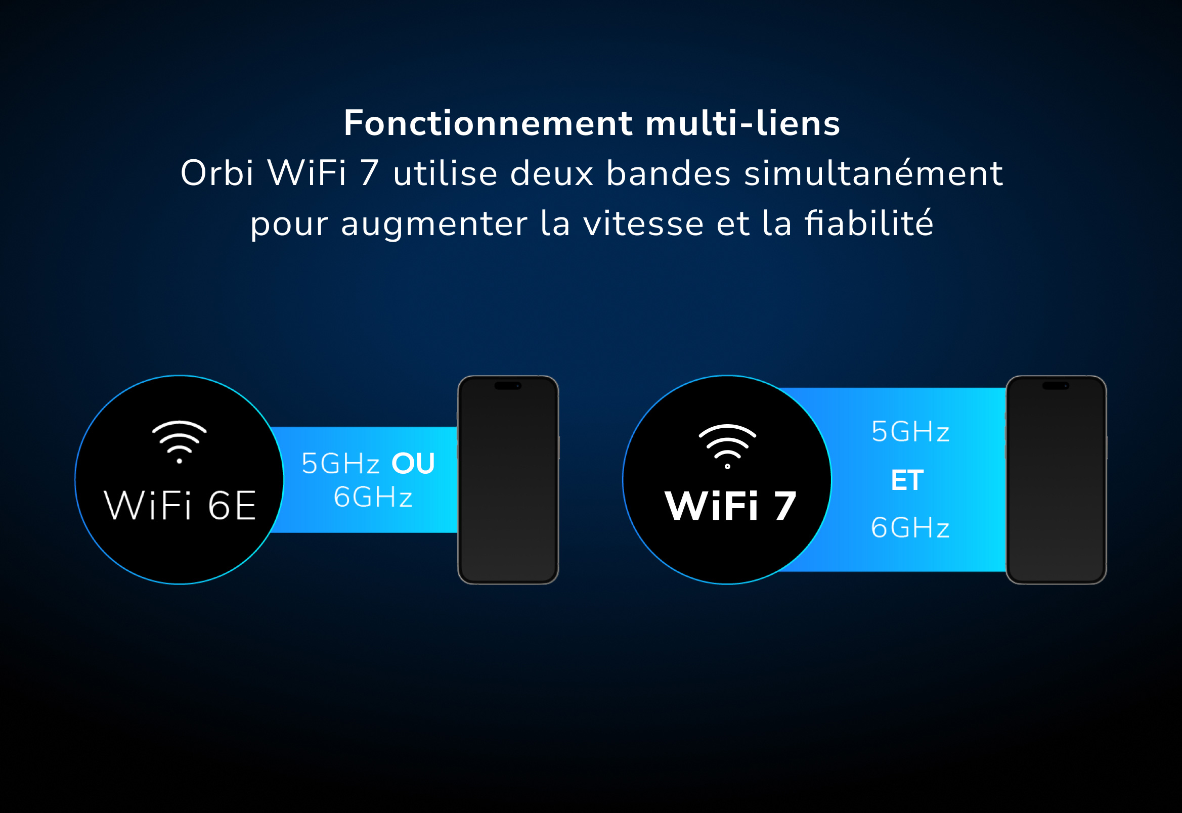 Orbi RBKE973S Multi-Link Operation Orbi WiFi 7 uses two bands at once to increase speed and reliability