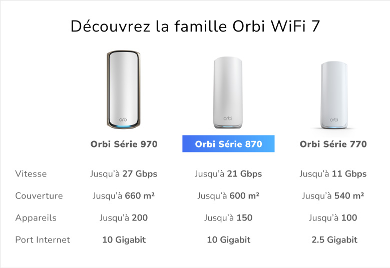 RBE873 Orbi WiFi 7 family, 970 series, 870 series, 770 series