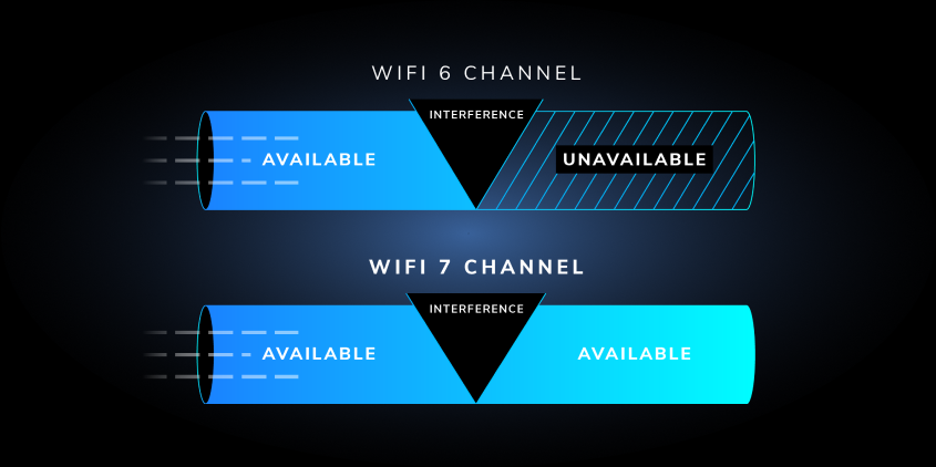 Smart interference management, reduce network congestion