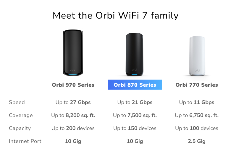 RBE873B Orbi WiFi 7 family, 970 series, 870 series, 770 series