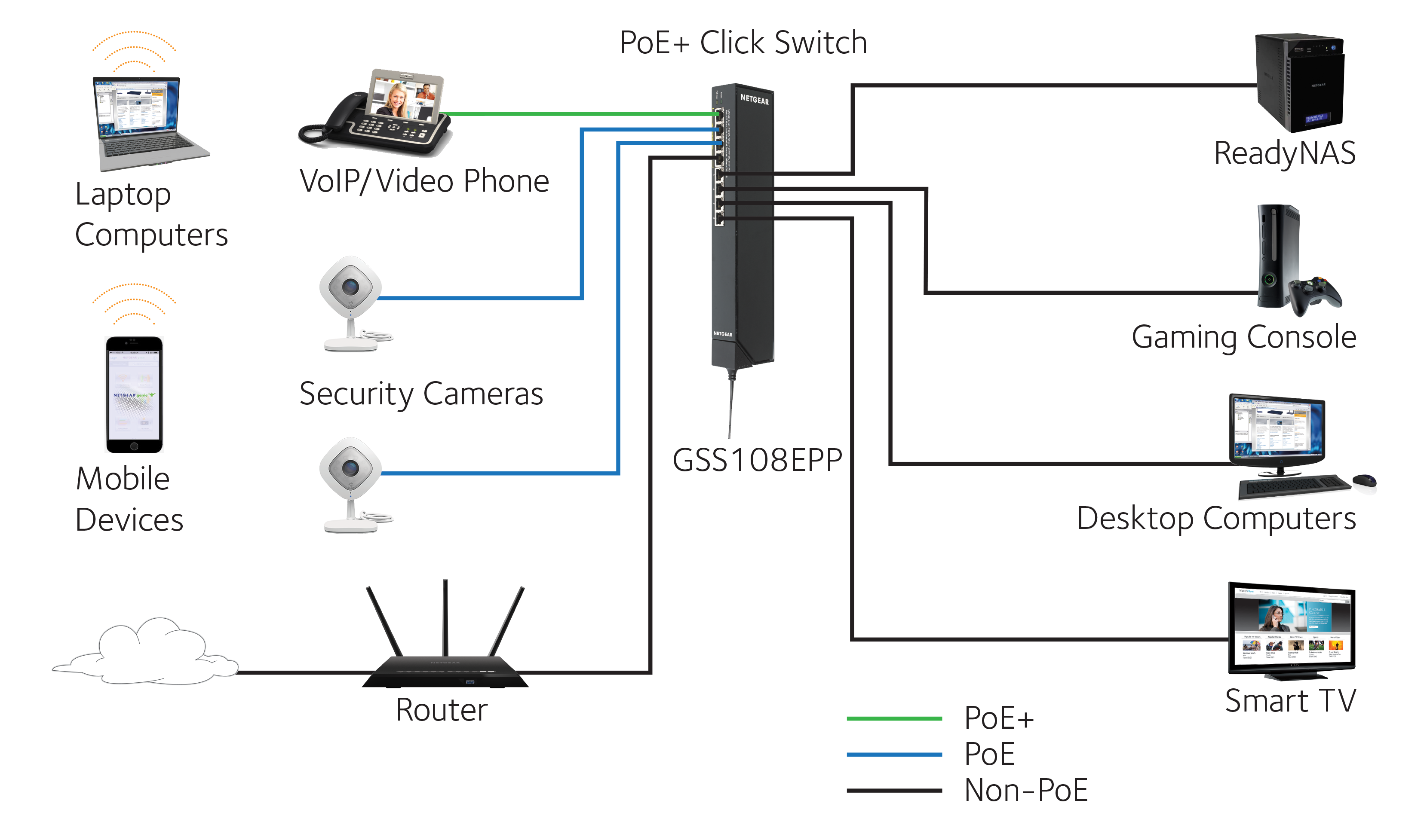 Умный дом по Ethernet. 24 Портовый Switch в Visio. Lan Mac на контроллере камера. Схемы Netgear.