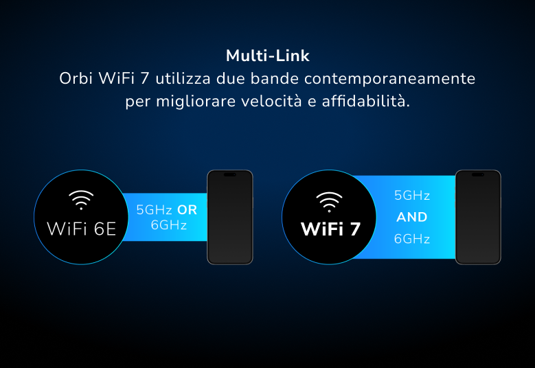 Orbi RBKE973S Multi-Link Operation Orbi WiFi 7 uses two bands at once to increase speed and reliability