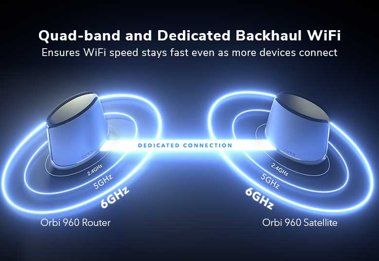 RBKE963, Quad-Band & Dedicated Backhaul WiFi turbocharge Orbi for maximum speeds