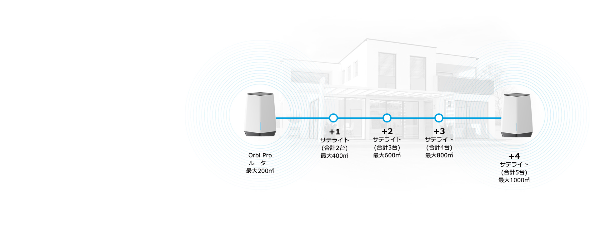 Orbi Pro WiFi 6トライバンドメッシュWiFiシステム 追加用サテライト