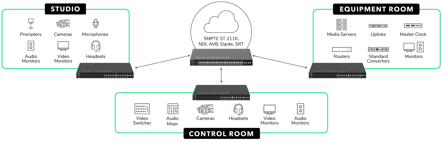 Simplified broadcast IP workflow