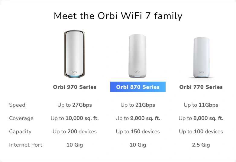 RBE873 Orbi WiFi 7 family, 970 series, 870 series, 770 series