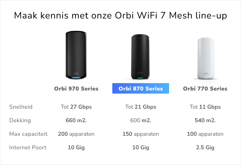 RBE873B Orbi WiFi 7 family, 970 series, 870 series, 770 series