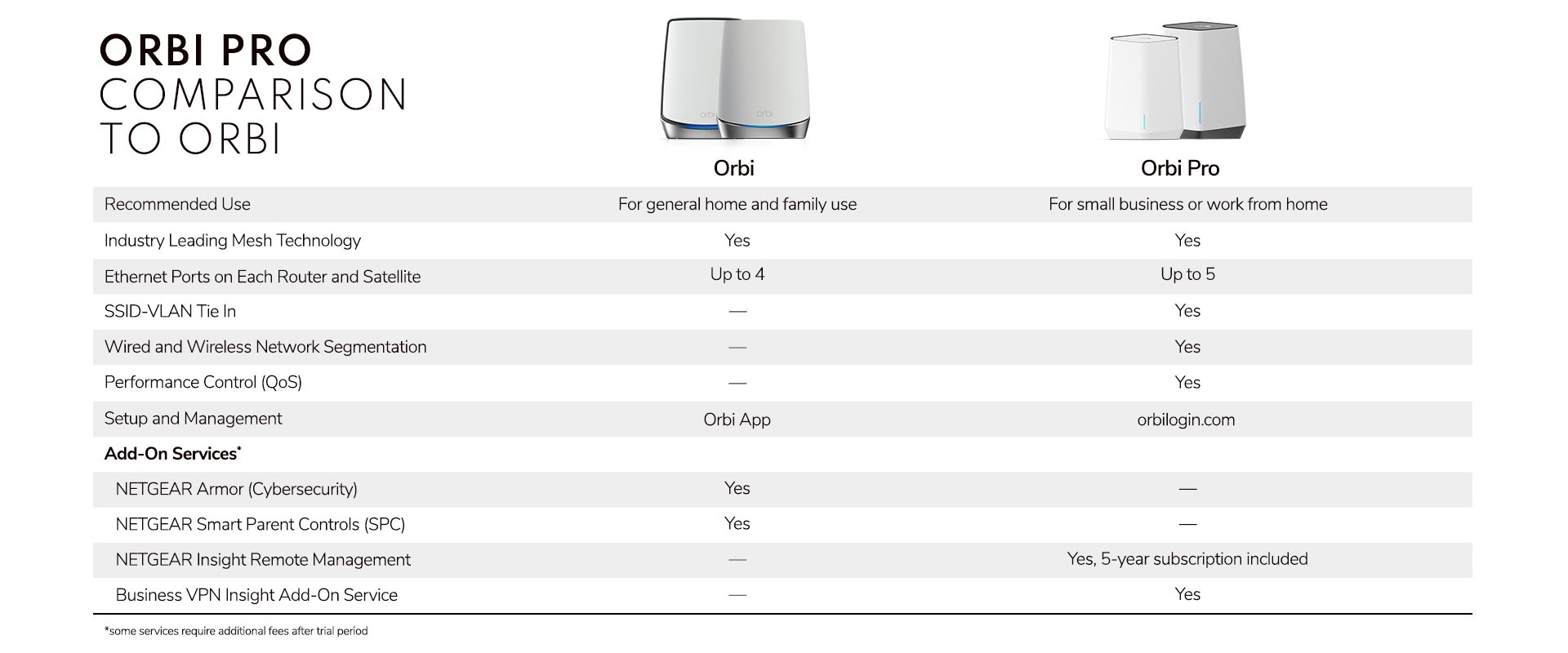 Orbi Pro WiFi 6E TriBand WiFi Mesh System (SXK50B3) NETGEAR