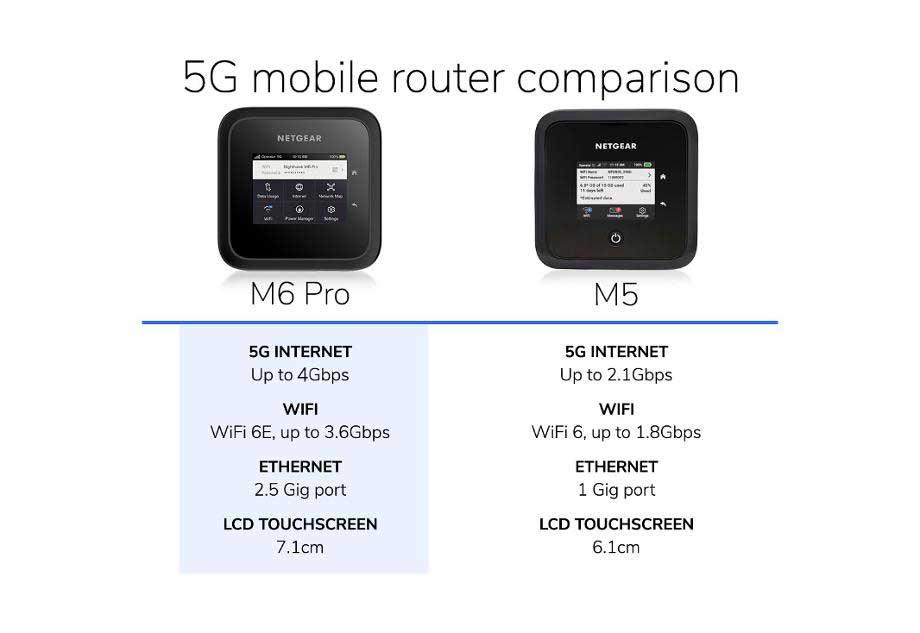 Nighthawk M6 Pro 5G WiFi 6E Mobile Router - MR6450 - NETGEAR